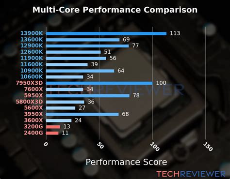 AMD Ryzen 3 3200G vs AMD Ryzen 3 3200GE: What .